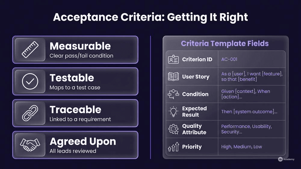 Acceptance criteria template infographic showing 6 fields and 4 quality properties in glassmorphism style on dark background
