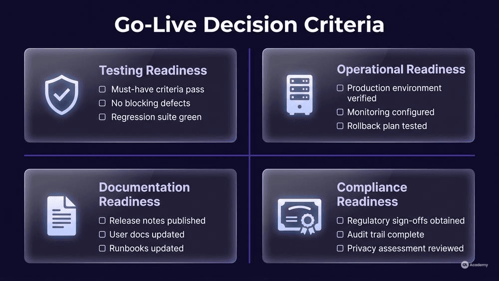 Go-live decision criteria checklist infographic with 4 readiness categories and key items in glassmorphism style