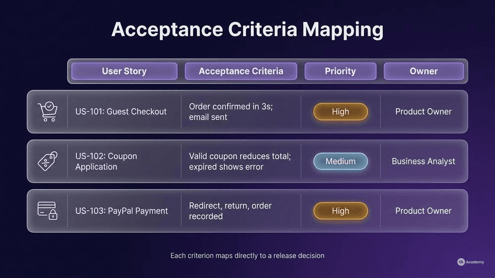 Acceptance test plan feature-to-criteria mapping table infographic showing user stories, criteria, priority, and owner columns in glassmorphism style