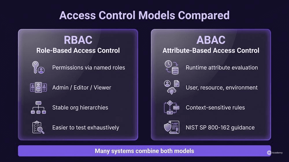 Comparison infographic of RBAC vs ABAC access control models with key attributes, glassmorphism style on dark purple background