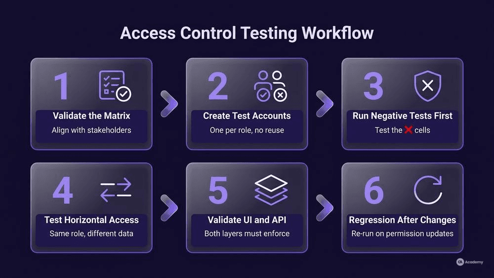 Six-step numbered access control testing workflow infographic with icons and labels, glassmorphism style on dark purple background