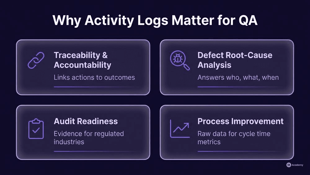 Infographic showing four key reasons activity logs matter for QA teams: traceability, defect analysis, audit readiness, and process improvement