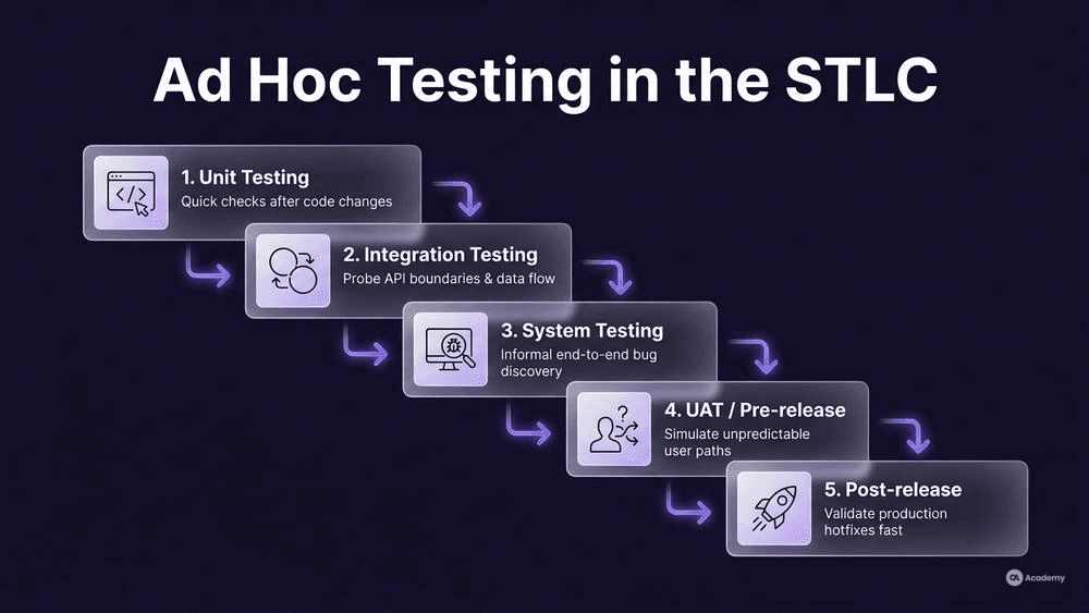Infographic showing ad hoc testing insertion points across five STLC phases in glassmorphism style