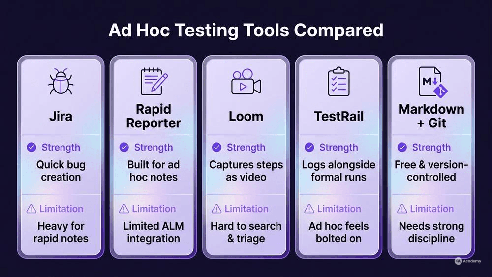 Comparison infographic of five ad hoc testing tools showing strengths and limitations in glassmorphism style