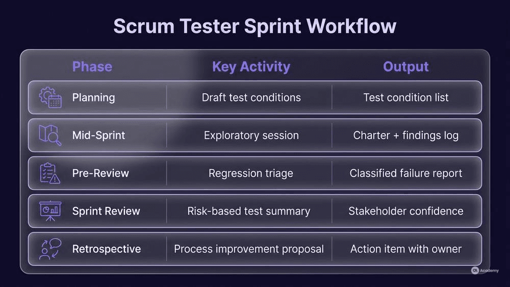 Scrum tester sprint workflow infographic showing 5 phases from planning to retrospective with key activities in glassmorphism style