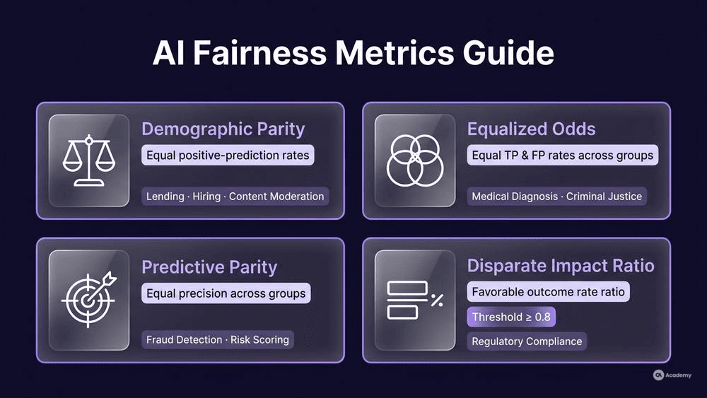 Fairness metrics comparison table for AI bias detection showing demographic parity, equalized odds, predictive parity, and disparate impact in glassmorphism style