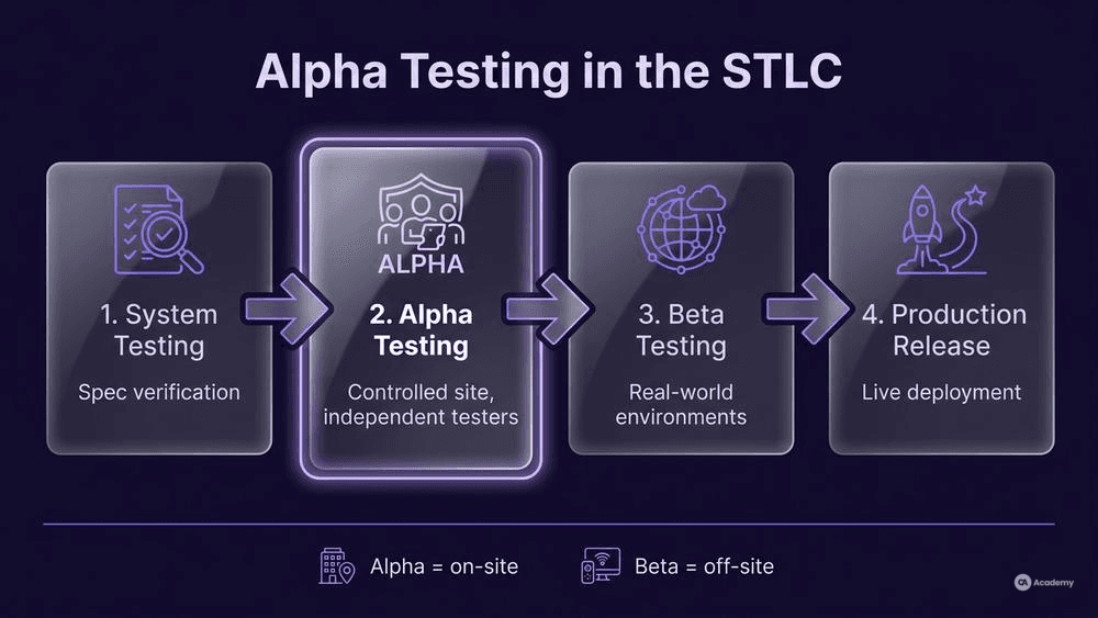 Infographic showing alpha testing placement in the STLC as a 4-stage horizontal flow from system testing to production