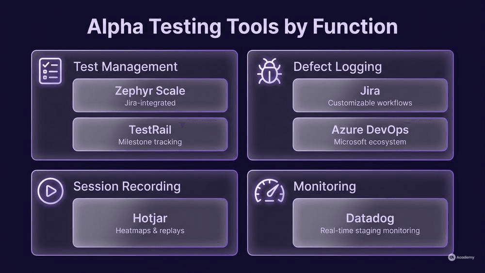 Glassmorphism infographic comparing alpha testing tools across four functions: test management, defect logging, session recording, and monitoring