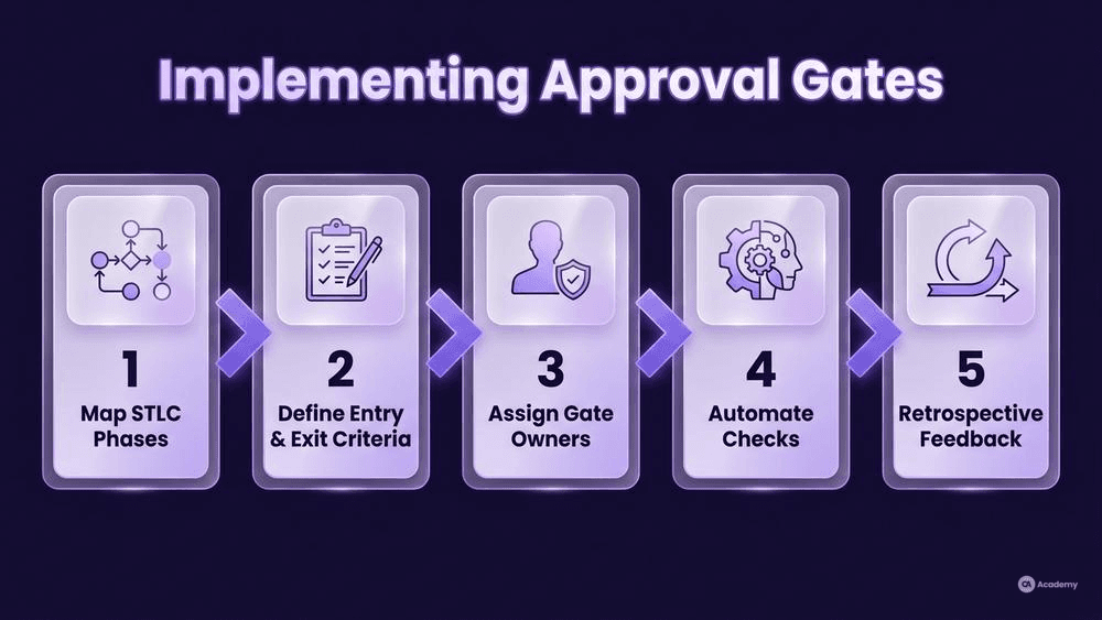 5-step numbered flow infographic showing how to implement approval gates across STLC phases in glassmorphism style