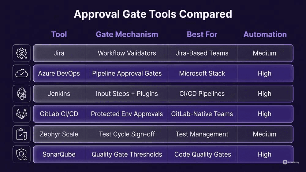 Comparison table infographic of 6 approval gate tools showing gate mechanism, best use case, and automation level in glassmorphism style