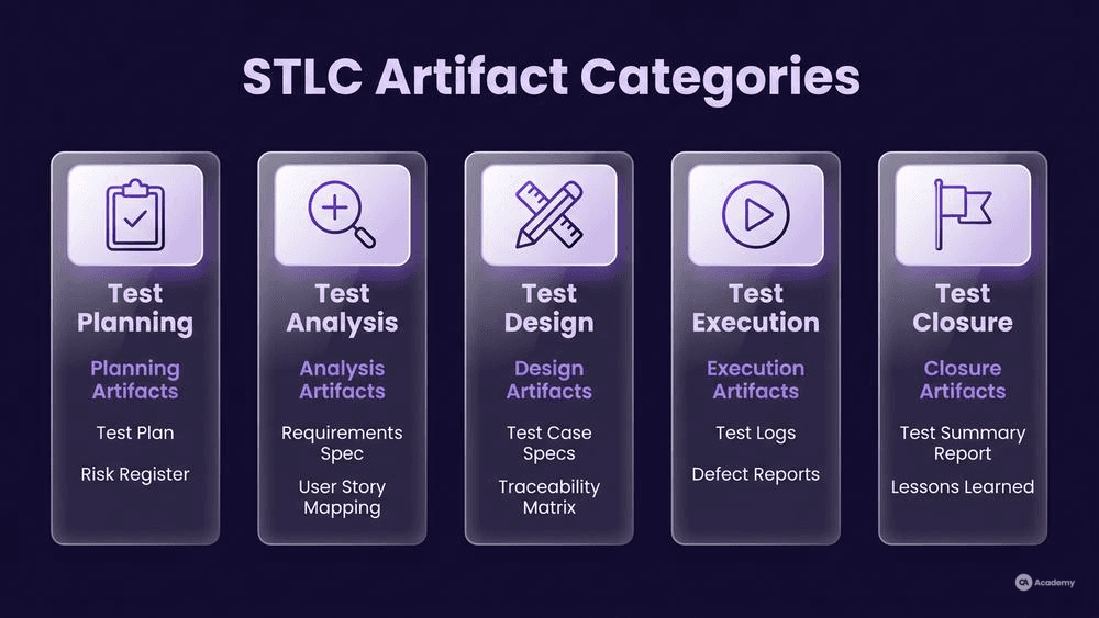 STLC artifact categories infographic showing five phases — Planning to Closure — with examples in glassmorphism style