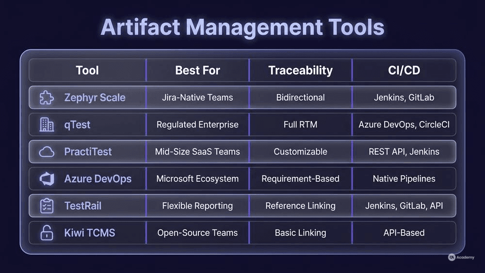 QA artifact management tools comparison infographic — 6 platforms rated on traceability, CI/CD integration and licensing in glassmorphism style