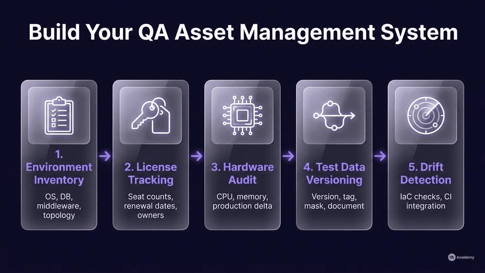 Five-step numbered process infographic for building a QA asset management system in glassmorphism purple style
