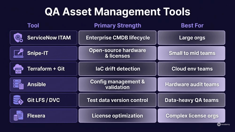 Comparison table infographic of six QA asset management tools showing strengths, license models, and best-fit teams in purple glassmorphism style