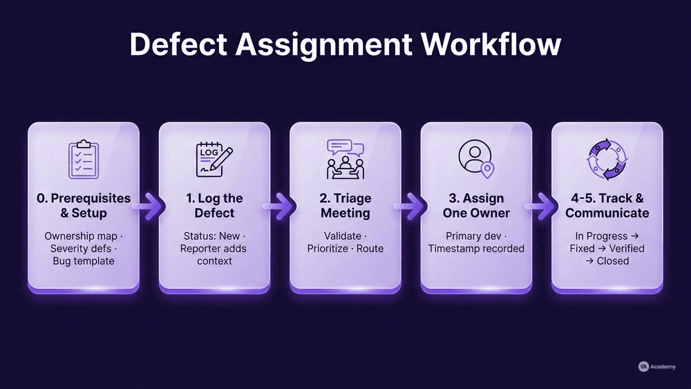 Five-step defect assignment workflow infographic showing triage, ownership, and lifecycle stages in glassmorphism style