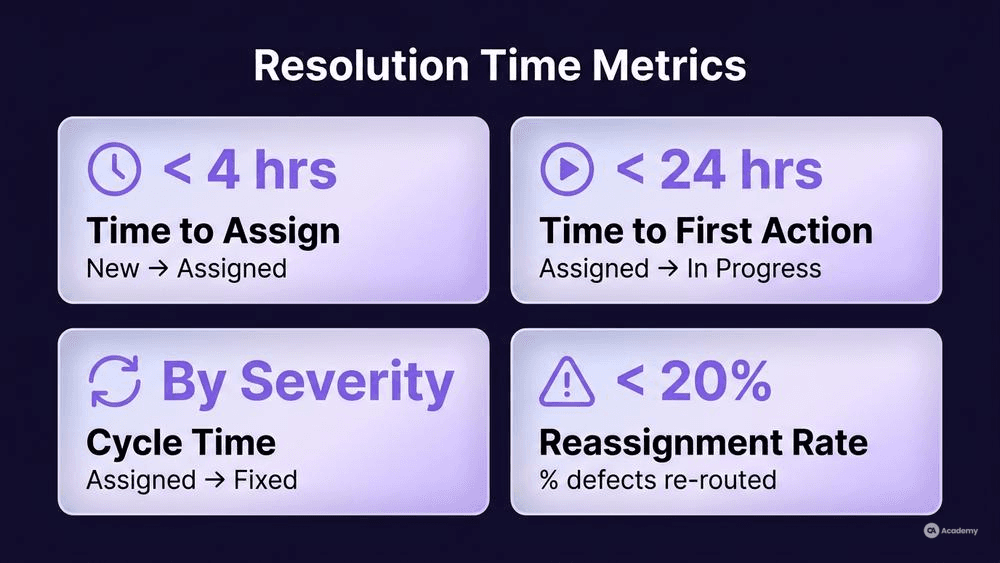 Four resolution time metrics KPI cards for defect assignment health in glassmorphism style with purple palette