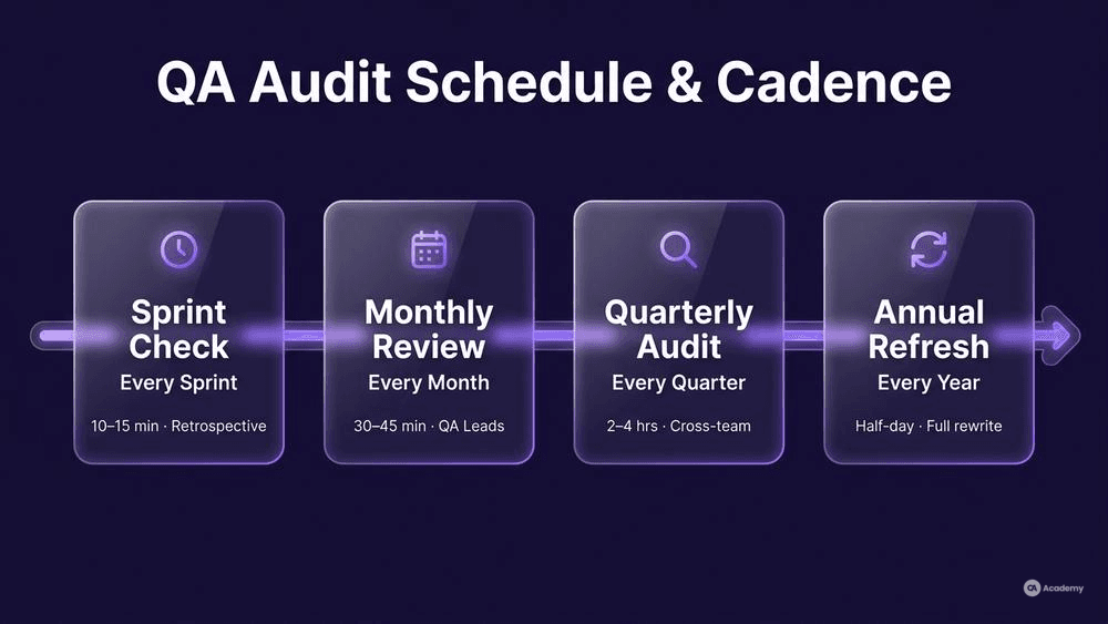 Four-tier QA audit schedule infographic showing sprint, monthly, quarterly, and annual review cadences in glassmorphism style