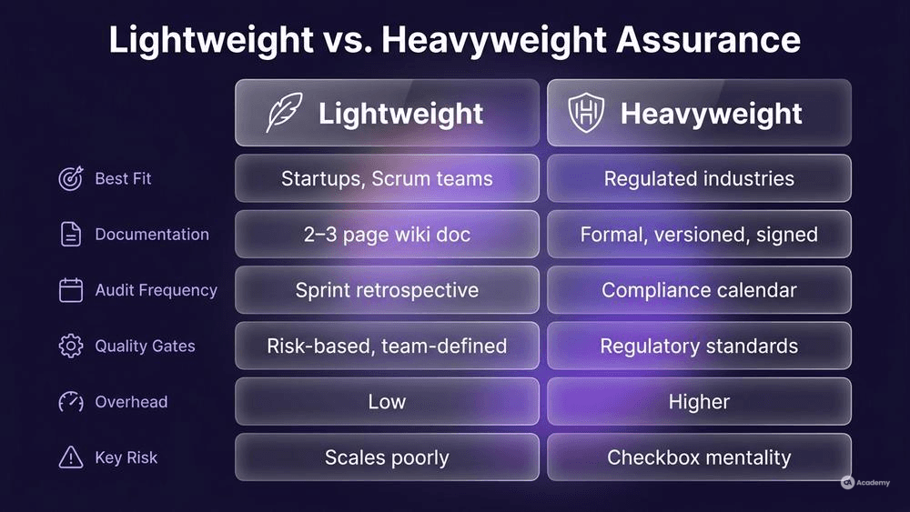 Comparison table infographic: Lightweight vs Heavyweight QA assurance approaches across six key dimensions in glassmorphism style