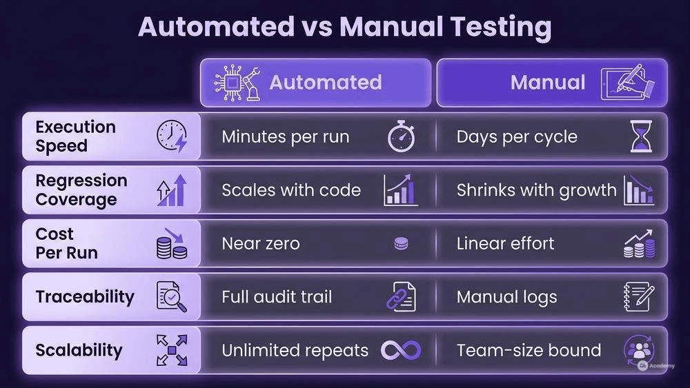 Infographic comparing automated vs manual testing across speed, coverage, cost, traceability, and scalability in glassmorphism style