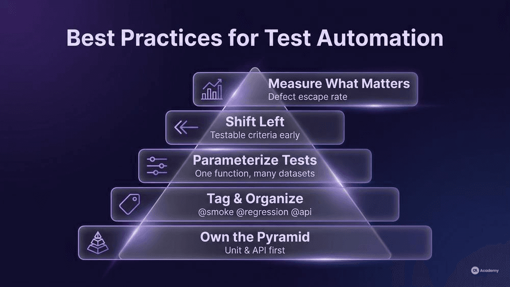 Infographic showing automated test best practices as a vertical pyramid with five labeled tiers in glassmorphism dark-purple style