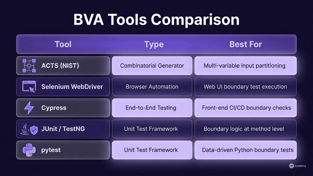 BVA tools comparison matrix infographic showing ACTS, Selenium, Cypress, JUnit, and pytest rated by type and use case in glassmorphism style