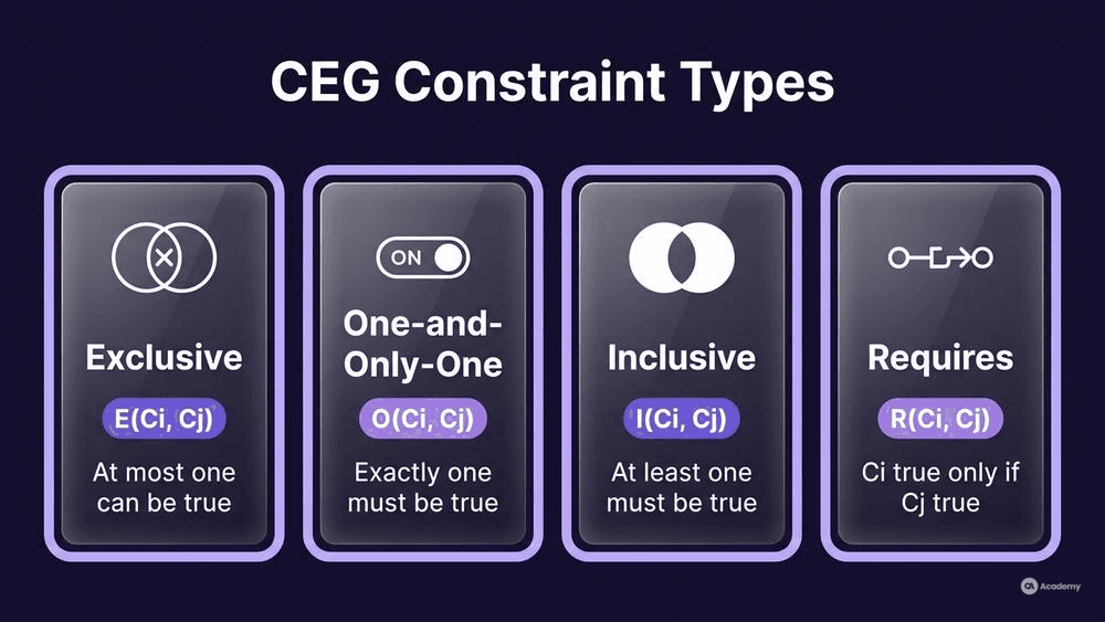 Infographic showing four cause-effect graph constraint types: Exclusive, One-and-only-one, Inclusive, and Requires in glassmorphism style