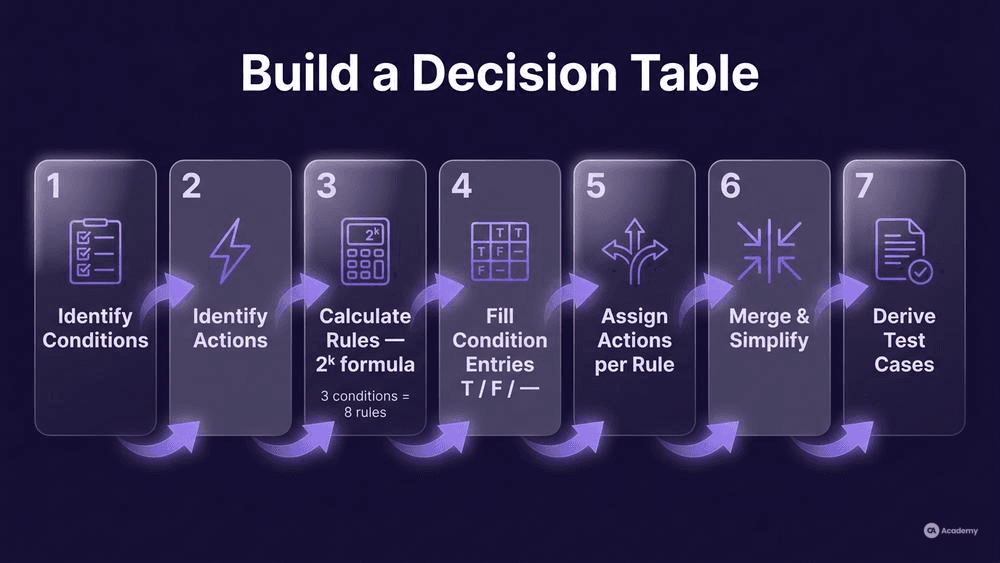 Numbered 7-step decision table building workflow infographic in glassmorphism style on dark purple background