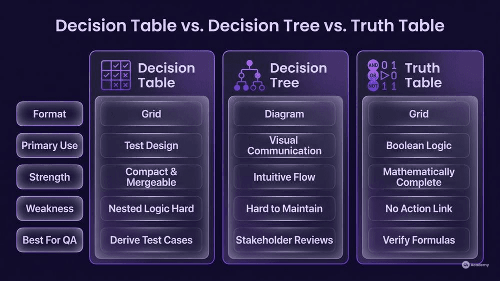 Three-column comparison table contrasting decision table, decision tree, and truth table in glassmorphism style