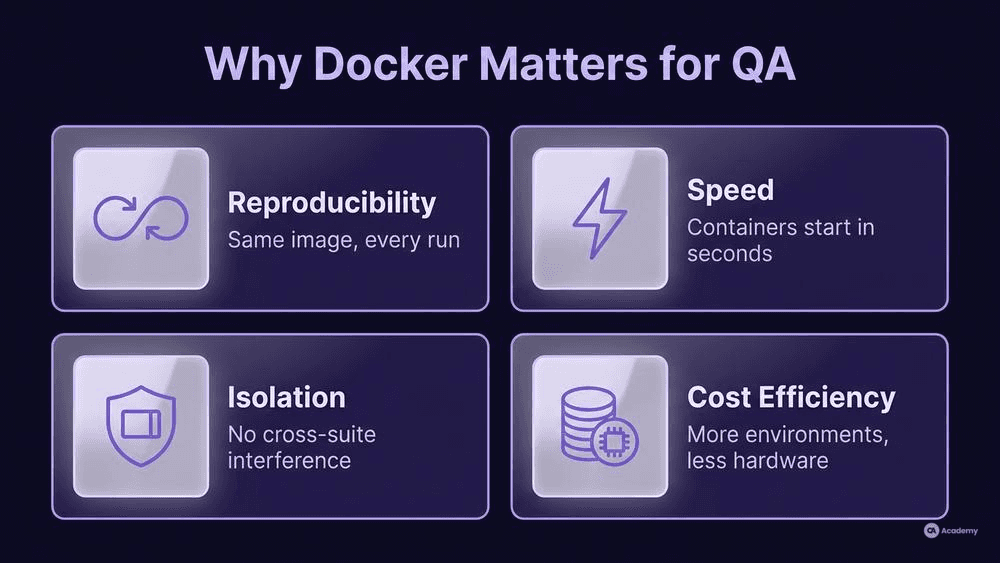Infographic showing 4 Docker benefits for QA teams: Reproducibility, Speed, Isolation, and Cost Efficiency in glassmorphism style