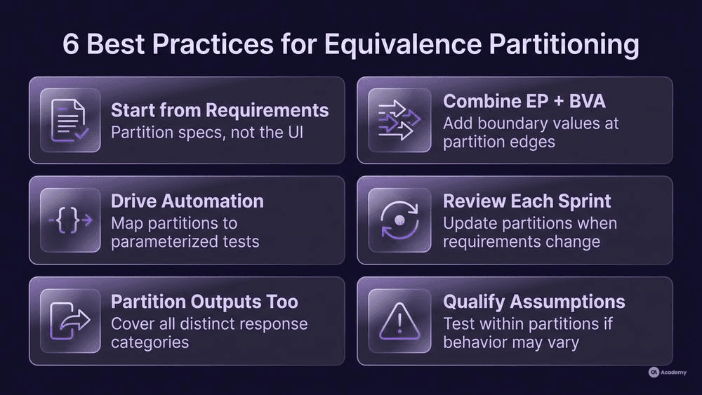 Six best practices for equivalence partitioning shown as a vertical checklist with icons in glassmorphism style on dark purple background
