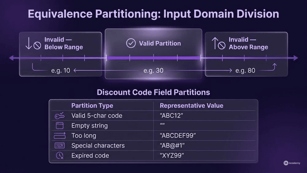 Equivalence partitioning diagram showing valid and invalid input partitions for age and discount code fields in glassmorphism style