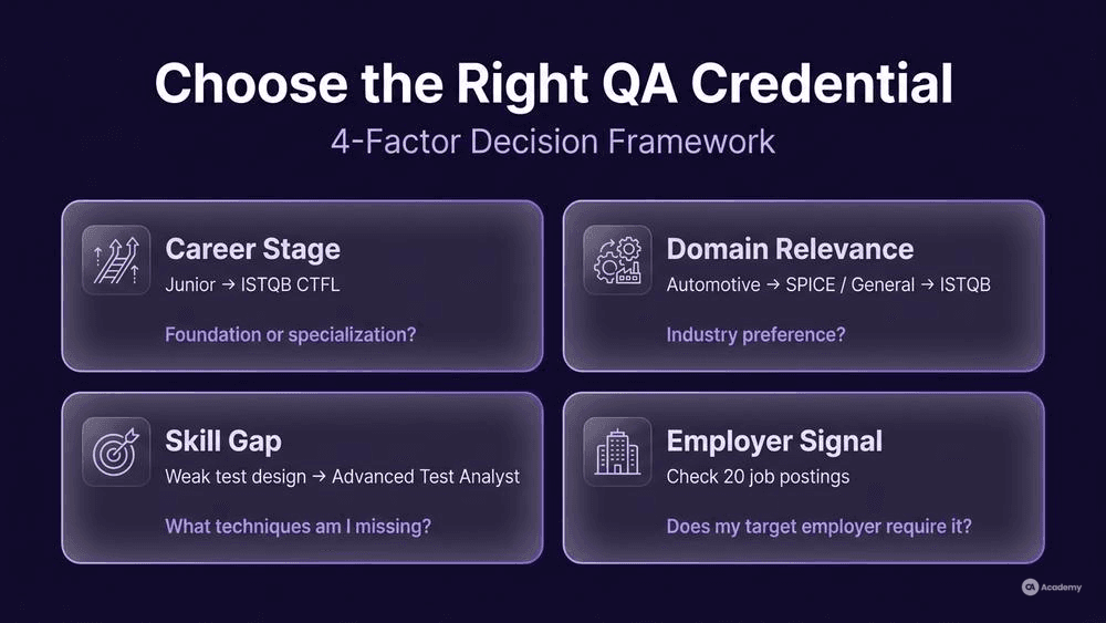 Four-factor QA certification decision framework infographic showing career stage, domain, skill gap, and employer signal in glassmorphism style
