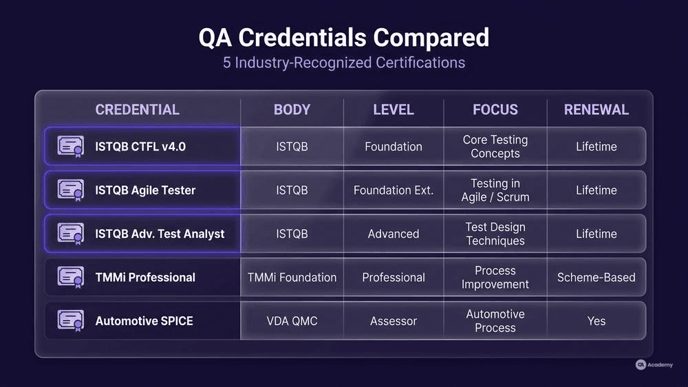 QA certification comparison table showing ISTQB CTFL, Agile Tester, Advanced Test Analyst, TMMi, and Automotive SPICE in glassmorphism style