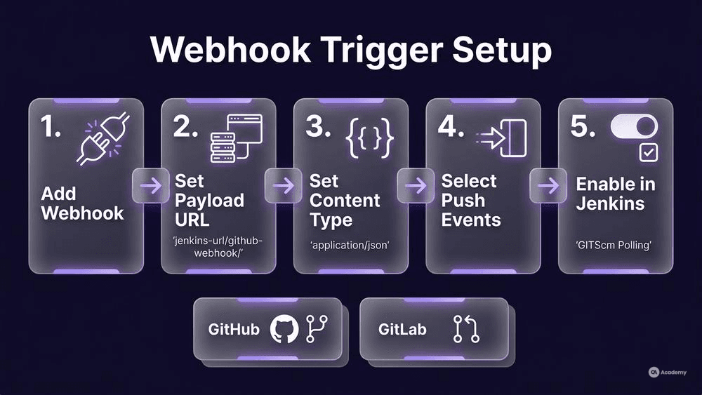 Step-by-step Jenkins webhook trigger setup for GitHub and GitLab showing 5 configuration steps in glassmorphism style