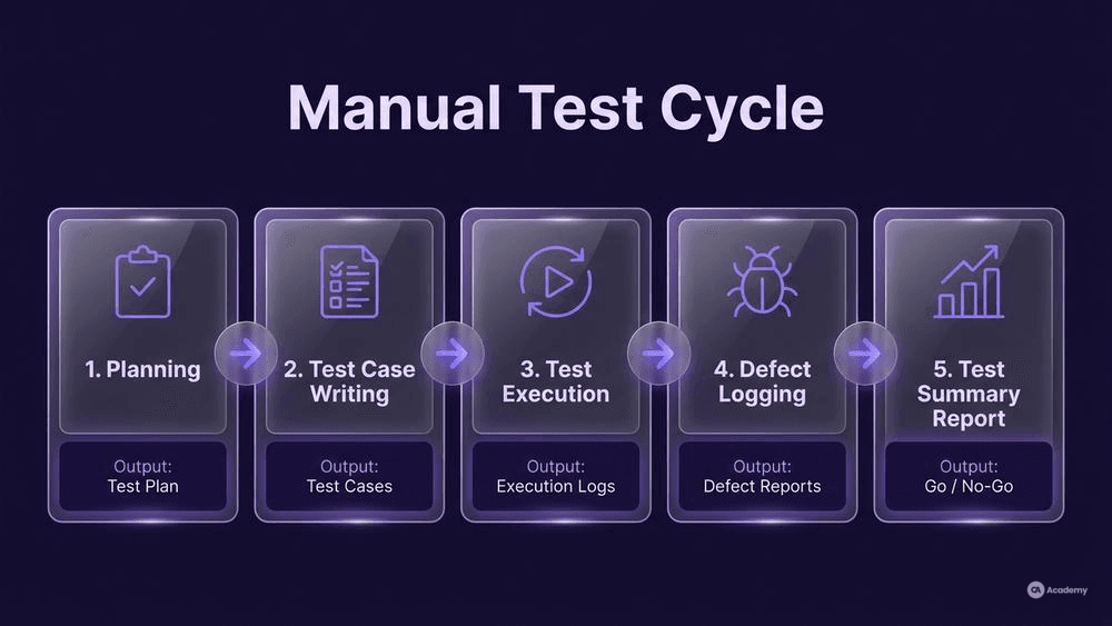 Five-phase manual test cycle flow infographic showing Planning through Test Summary Reporting in glassmorphism style