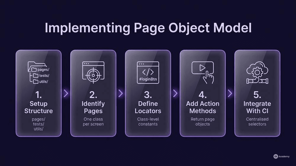 Five-step page object model implementation flow from project setup to CI integration in glassmorphism style