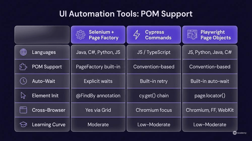 Comparison table of Selenium, Cypress, and Playwright page object model features in glassmorphism style