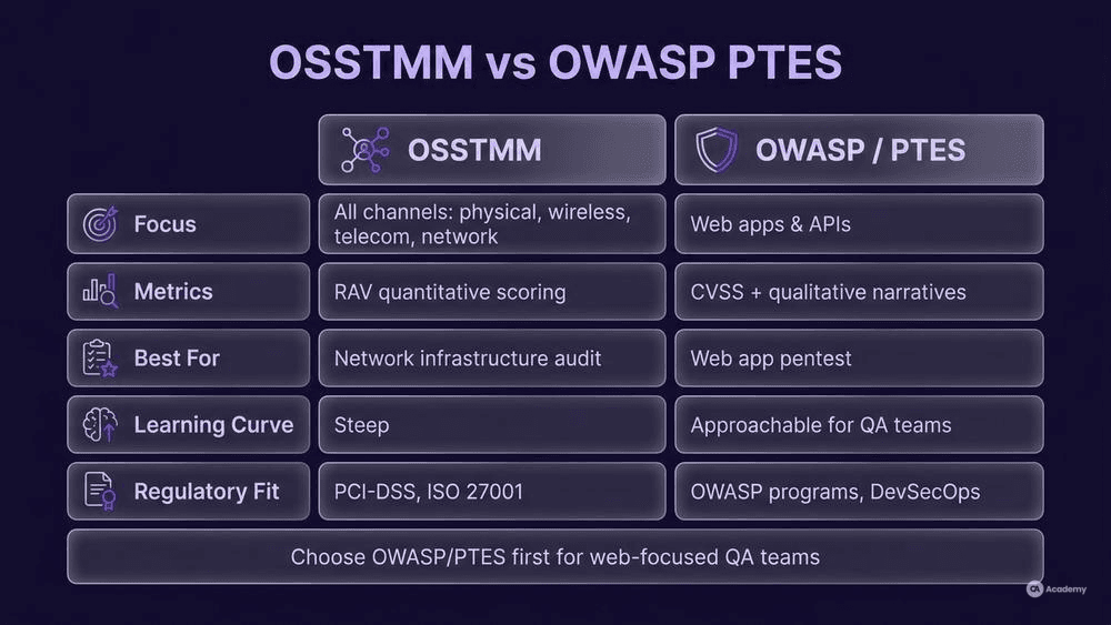 Glassmorphism two-column comparison infographic contrasting OSSTMM and OWASP PTES penetration testing methodologies