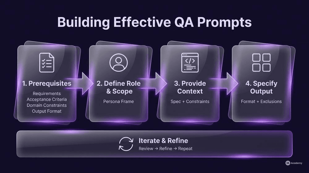 4-step QA prompt building workflow infographic showing Prerequisites, Role and Scope, Context, and Output Format in glassmorphism style