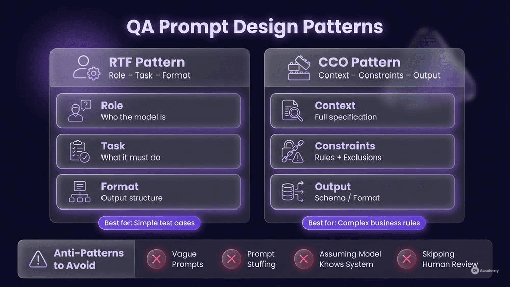 Side-by-side comparison of RTF and CCO prompt design patterns for QA with do and don't anti-patterns in glassmorphism style