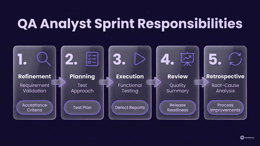 QA analyst sprint phase responsibilities table infographic showing five phases from refinement to retrospective in glassmorphism style