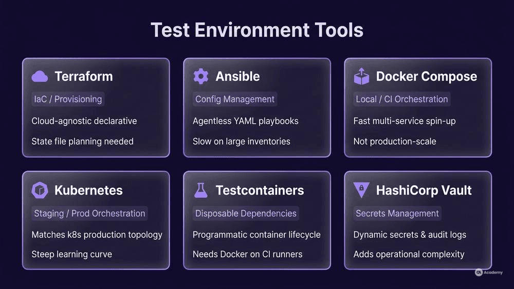 QA tools comparison infographic showing Terraform, Ansible, Docker Compose, Kubernetes, Testcontainers, and Vault by category in glassmorphism style