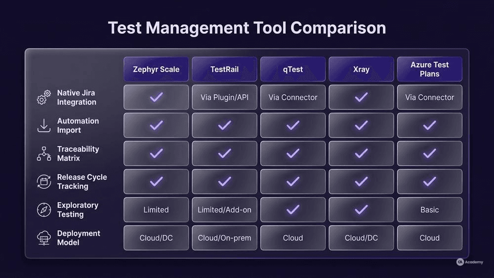 Comparison matrix infographic of 5 test management tools across key features including Jira integration and traceability, glassmorphism style