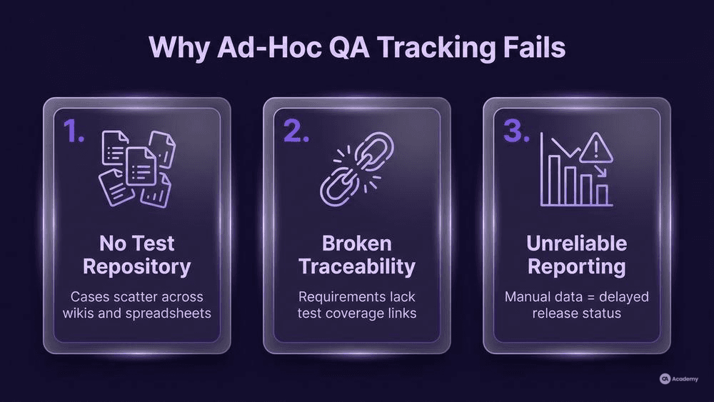 Infographic showing 3 problems of ad-hoc QA tracking: no test repository, broken traceability, unreliable reporting, glassmorphism style