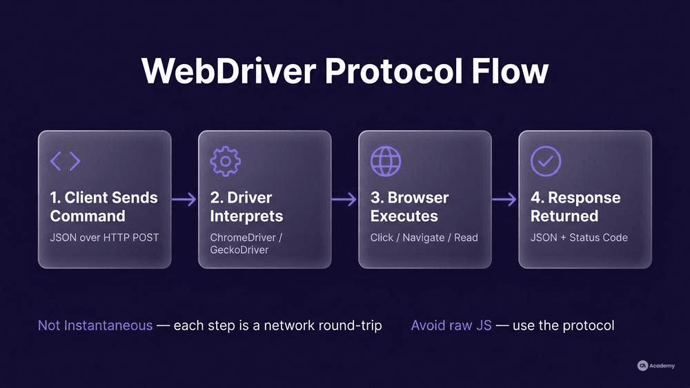 WebDriver browser automation protocol 4-step flow infographic showing client, driver server, browser, and response cycle in glassmorphism style